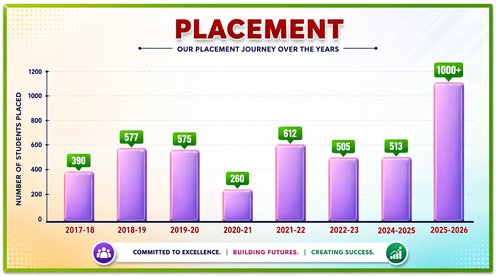 KBN College Placement Statistics Banner